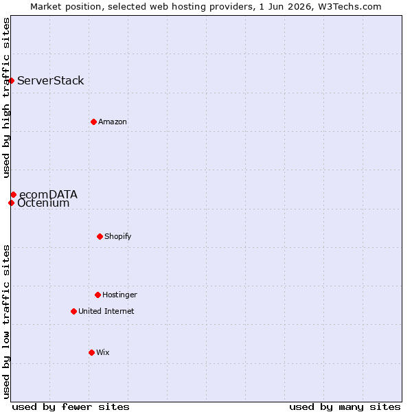 Market position of ecomDATA vs. ServerStack vs. Octenium