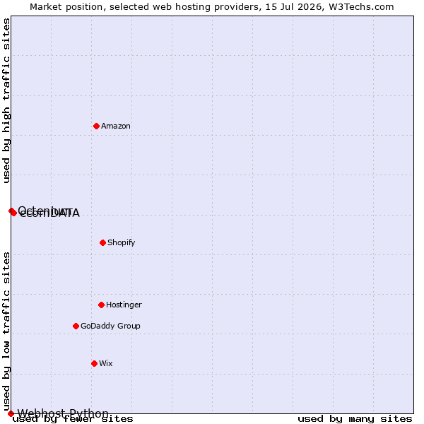 Market position of ecomDATA vs. Octenium vs. Webhost Python
