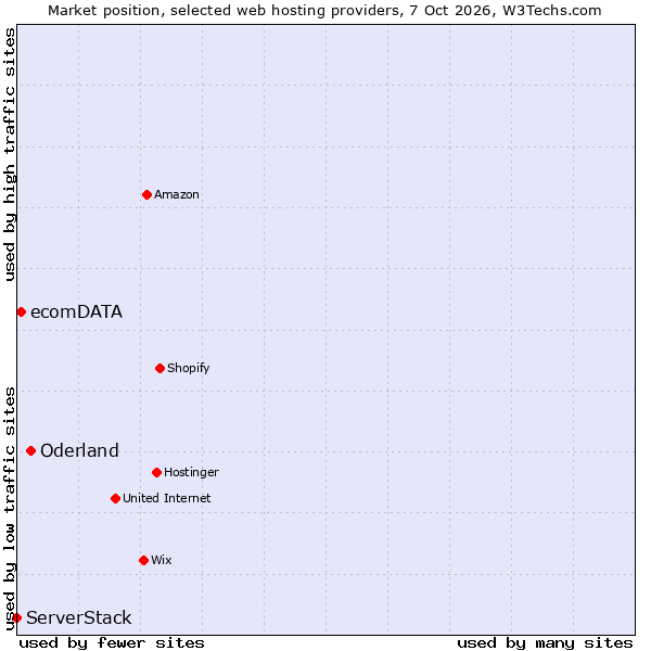 Market position of Oderland vs. ecomDATA vs. ServerStack
