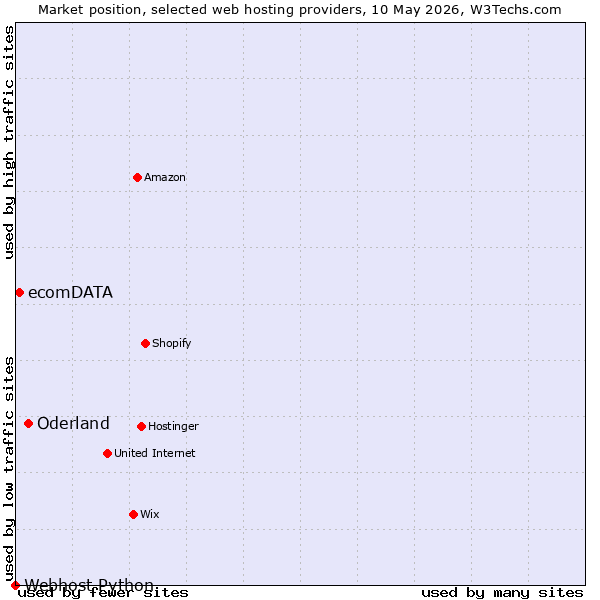 Market position of Oderland vs. ecomDATA vs. Webhost Python