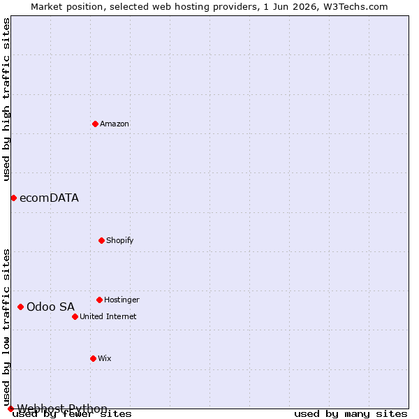 Market position of Odoo SA vs. ecomDATA vs. Webhost Python