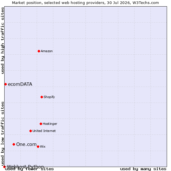 Market position of One.com vs. ecomDATA vs. Webhost Python