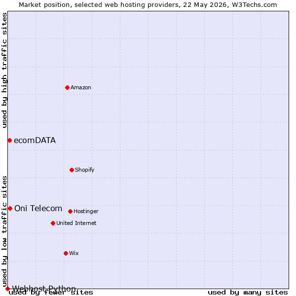 Market position of Oni Telecom vs. ecomDATA vs. Webhost Python