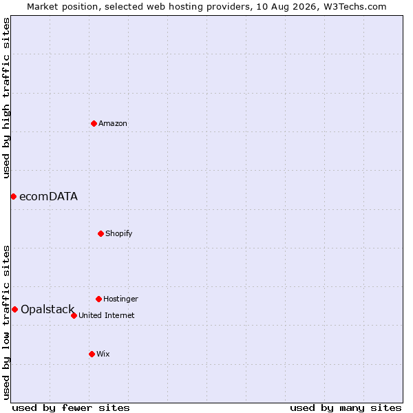 Market position of Opalstack vs. ecomDATA