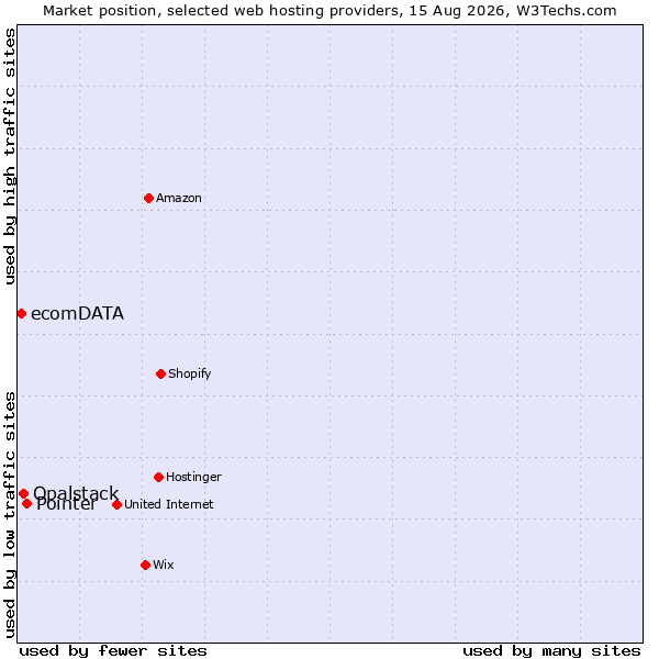 Market position of Pointer vs. Opalstack vs. ecomDATA