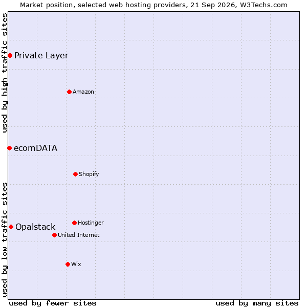 Market position of Opalstack vs. Private Layer vs. ecomDATA