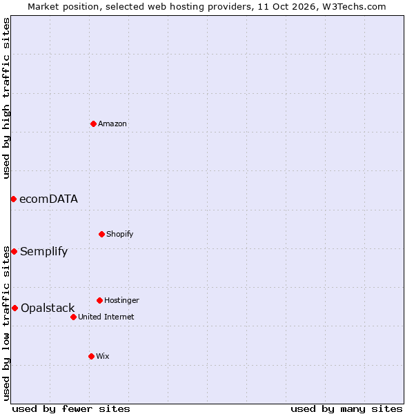 Market position of Opalstack vs. Semplify vs. ecomDATA