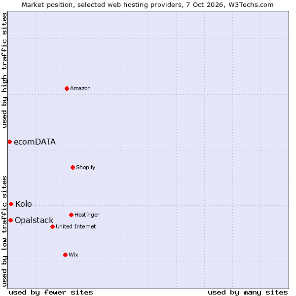 Market position of Kolo vs. Opalstack vs. ecomDATA