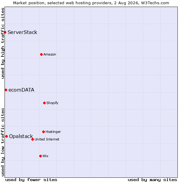 Market position of Opalstack vs. ecomDATA vs. ServerStack
