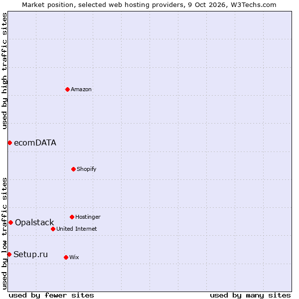 Market position of Opalstack vs. ecomDATA vs. Setup.ru