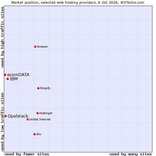 Market position of IBM vs. Opalstack vs. ecomDATA