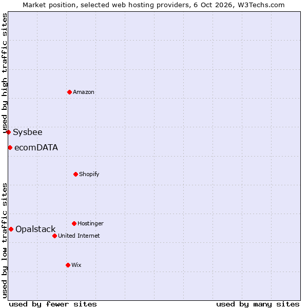 Market position of Opalstack vs. ecomDATA vs. Sysbee
