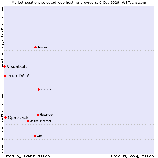 Market position of Opalstack vs. ecomDATA vs. Visualsoft