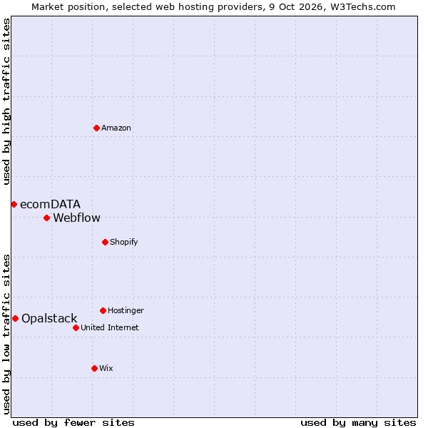 Market position of Webflow vs. Opalstack vs. ecomDATA
