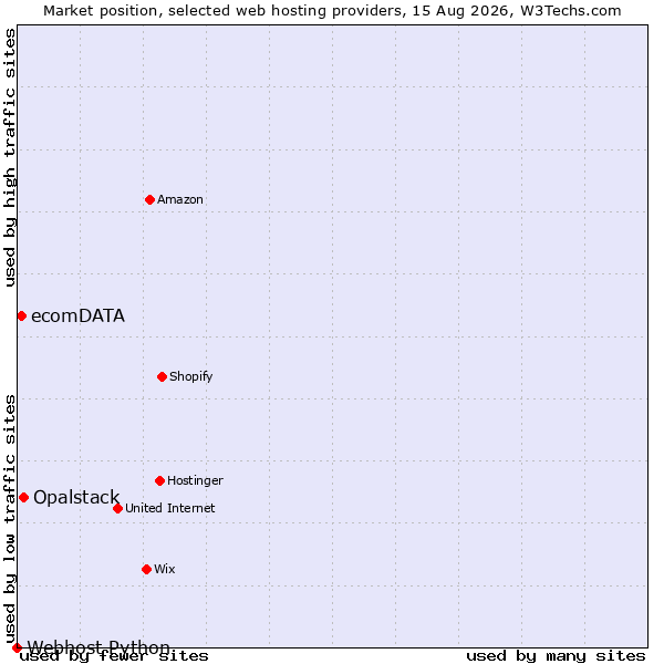 Market position of Opalstack vs. ecomDATA vs. Webhost Python