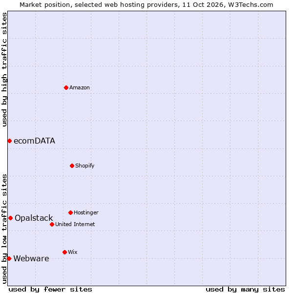 Market position of Opalstack vs. ecomDATA vs. Webware