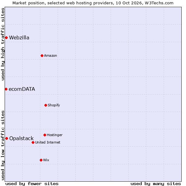 Market position of Opalstack vs. Webzilla vs. ecomDATA