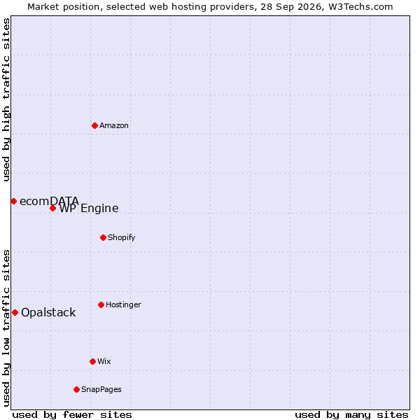 Market position of WP Engine vs. Opalstack vs. ecomDATA