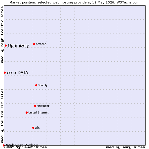 Market position of Optimizely vs. ecomDATA vs. Webhost Python