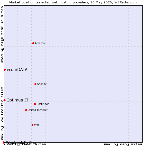 Market position of ecomDATA vs. Optimus IT vs. Webhost Python