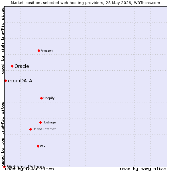 Market position of Oracle vs. ecomDATA vs. Webhost Python