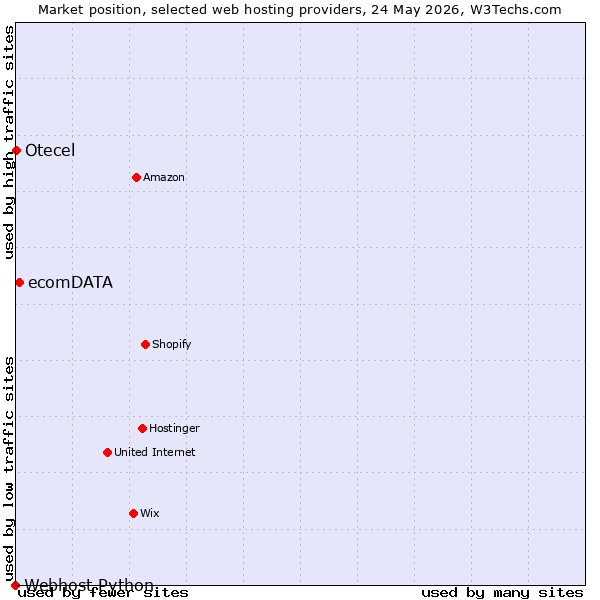 Market position of ecomDATA vs. Otecel vs. Webhost Python