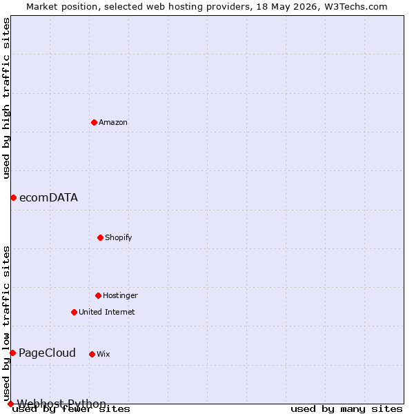 Market position of ecomDATA vs. PageCloud vs. Webhost Python