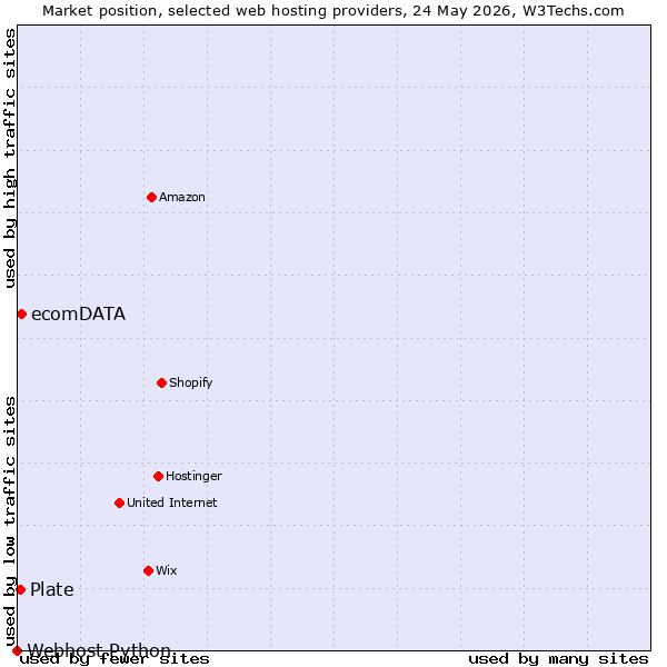 Market position of ecomDATA vs. Plate vs. Webhost Python