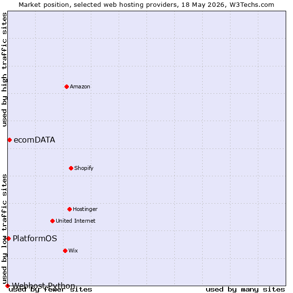 Market position of ecomDATA vs. PlatformOS vs. Webhost Python