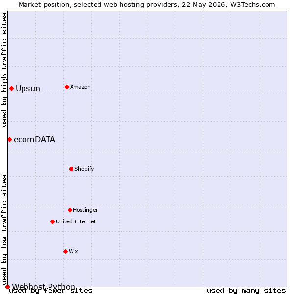 Market position of Upsun vs. ecomDATA vs. Webhost Python