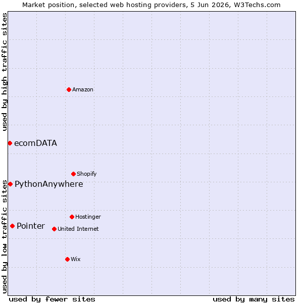 Market position of Pointer vs. PythonAnywhere vs. ecomDATA