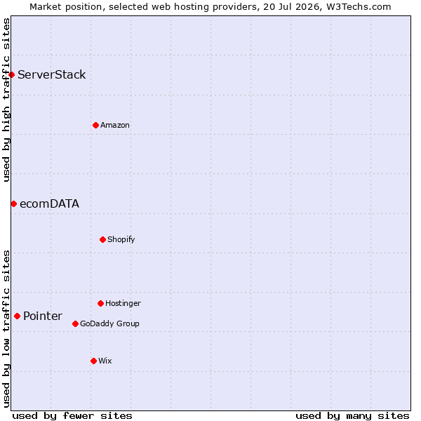 Market position of Pointer vs. ecomDATA vs. ServerStack
