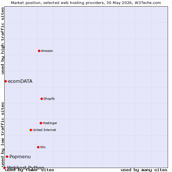 Market position of Popmenu vs. ecomDATA vs. Webhost Python