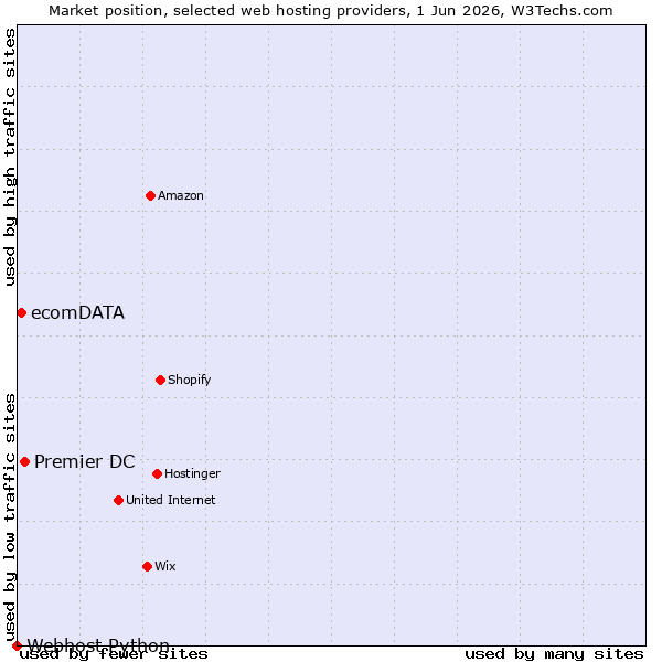 Market position of Premier DC vs. ecomDATA vs. Webhost Python