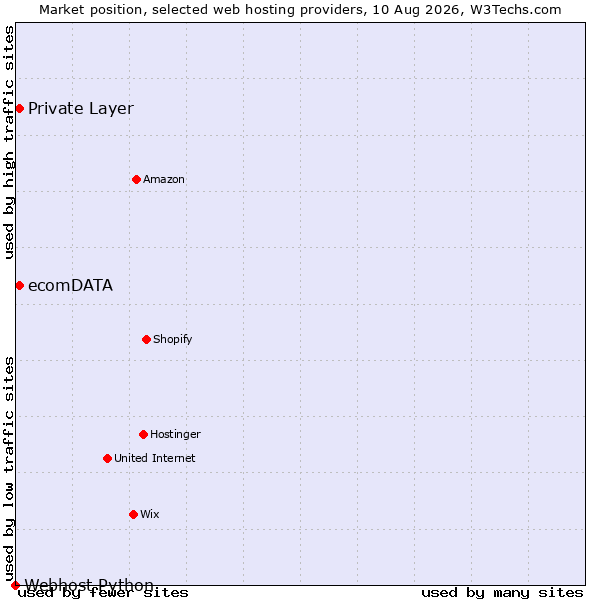 Market position of Private Layer vs. ecomDATA vs. Webhost Python