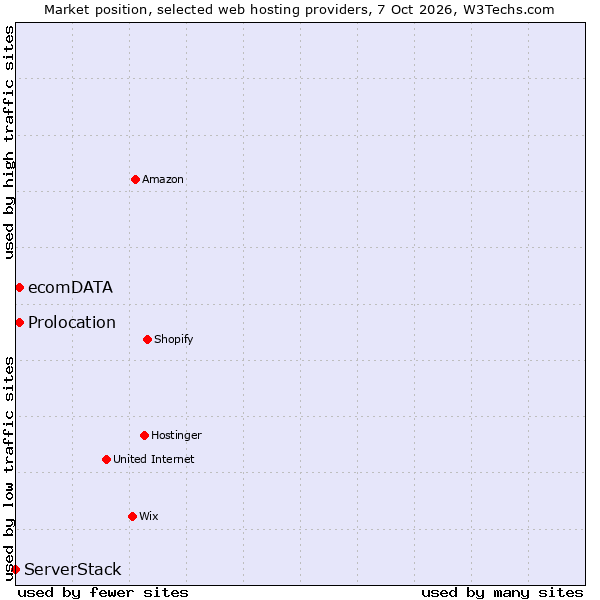 Market position of Prolocation vs. ecomDATA vs. ServerStack