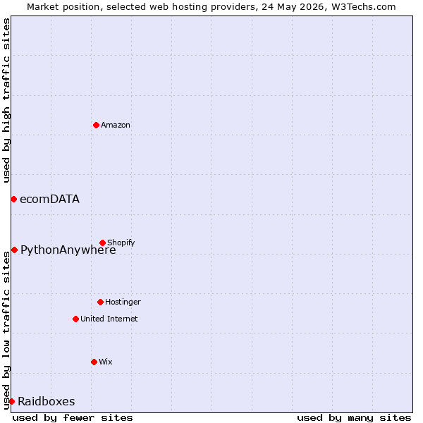 Market position of PythonAnywhere vs. ecomDATA vs. Raidboxes
