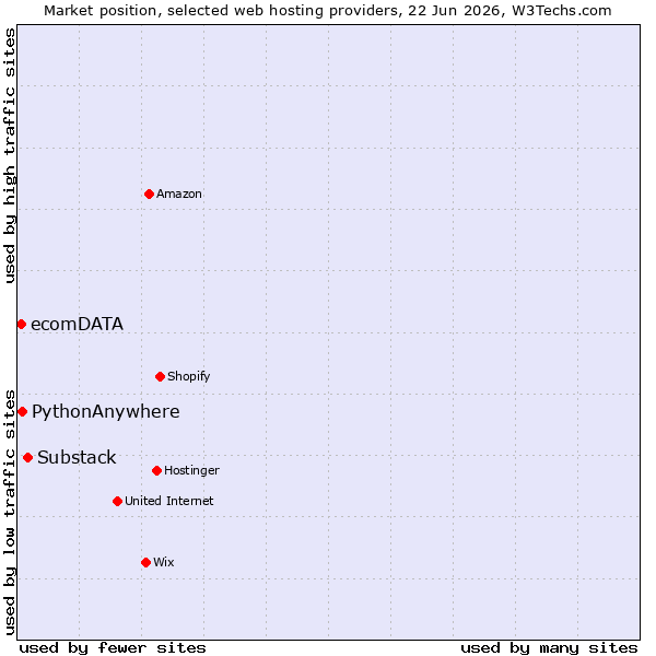 Market position of Substack vs. PythonAnywhere vs. ecomDATA