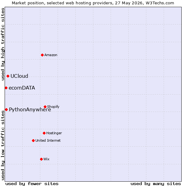 Market position of UCloud vs. PythonAnywhere vs. ecomDATA