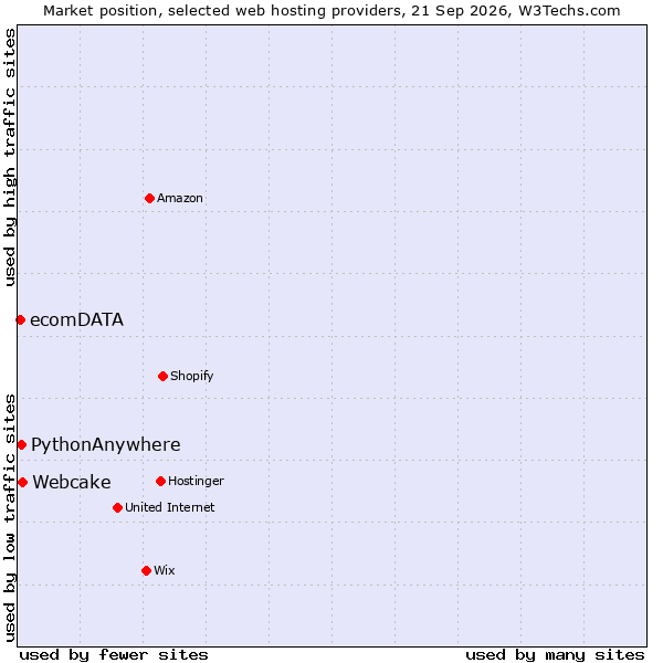 Market position of Webcake vs. PythonAnywhere vs. ecomDATA