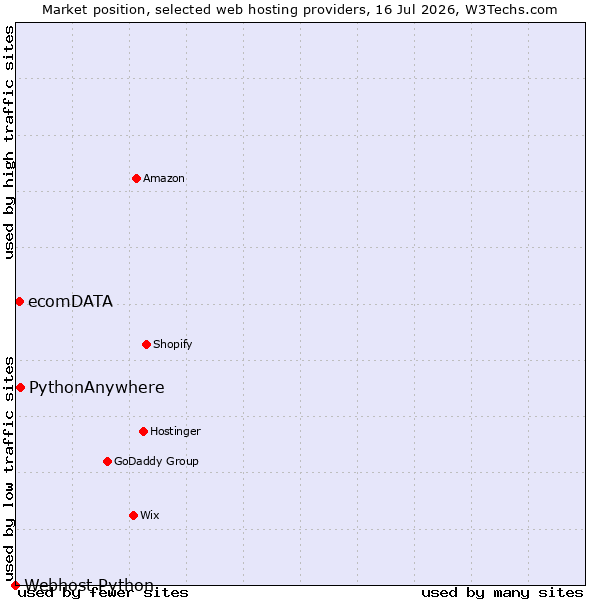 Market position of PythonAnywhere vs. ecomDATA vs. Webhost Python