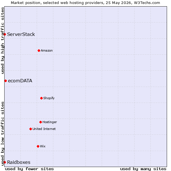 Market position of ecomDATA vs. ServerStack vs. Raidboxes