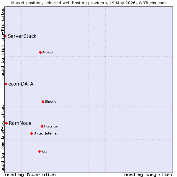 Market position of RamNode vs. ecomDATA vs. ServerStack