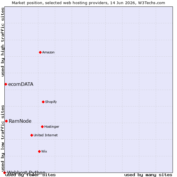 Market position of RamNode vs. ecomDATA vs. Webhost Python