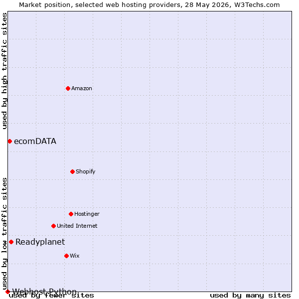 Market position of Readyplanet vs. ecomDATA vs. Webhost Python
