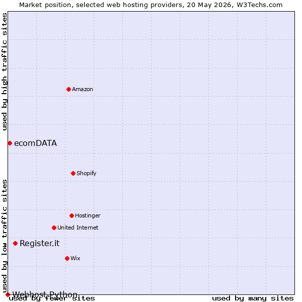 Market position of Register.it vs. ecomDATA vs. Webhost Python