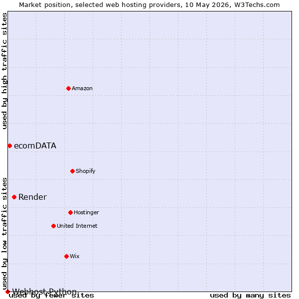 Market position of Render vs. ecomDATA vs. Webhost Python