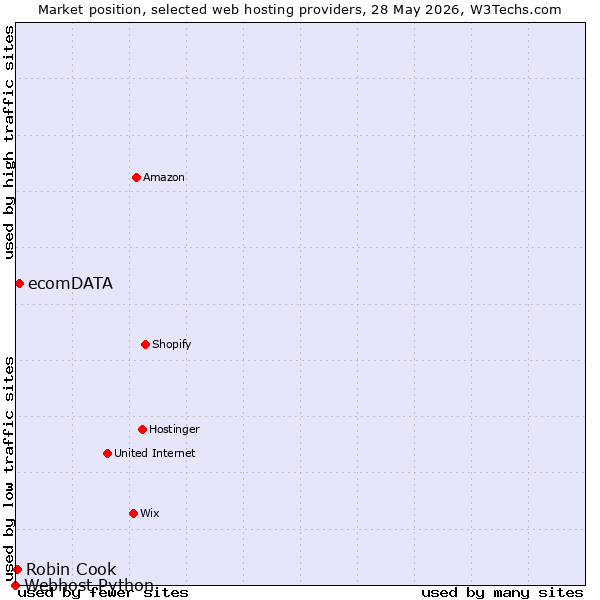 Market position of ecomDATA vs. Robin Cook vs. Webhost Python