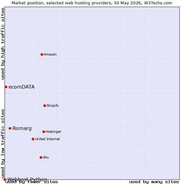 Market position of Romarg vs. ecomDATA vs. Webhost Python