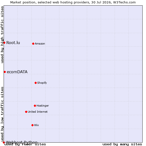 Market position of ecomDATA vs. Root.lu vs. Webhost Python